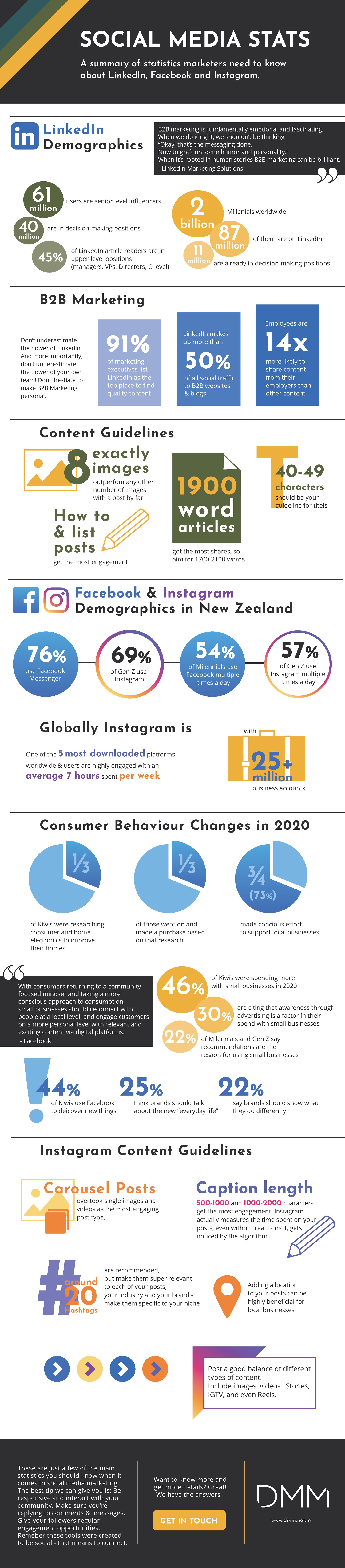 Social Media Stats every Marketer should know [Infographic]